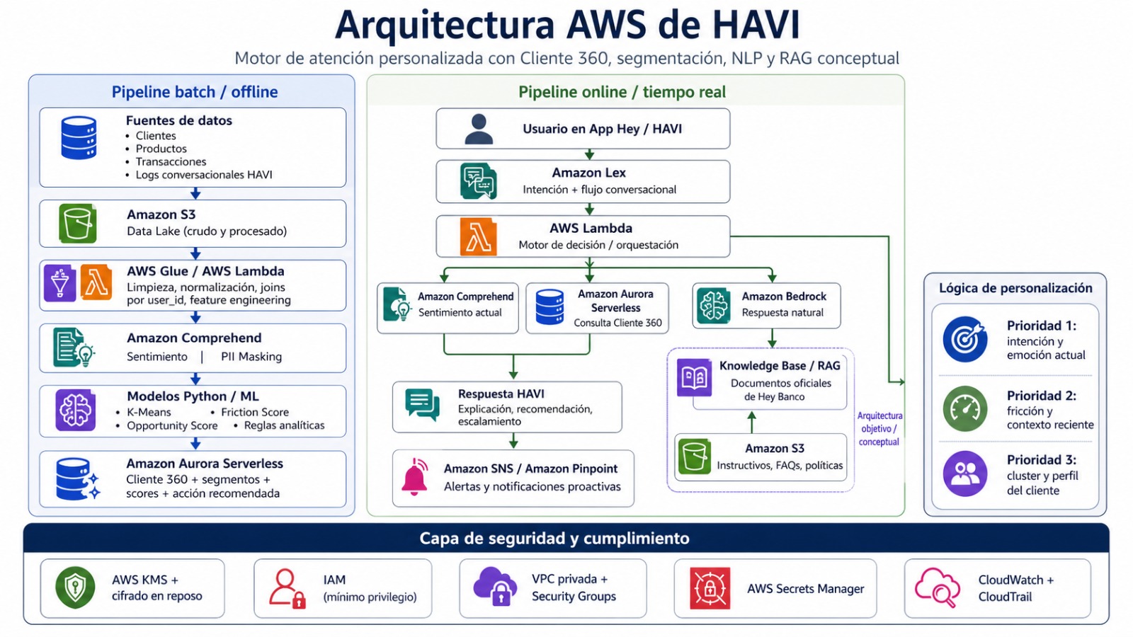 Diagrama AWS